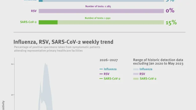 Weekly respiratory virus update, week 40, October 2026