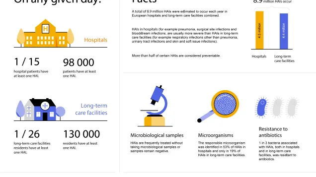Infographic: Healthcare-associated infections - a threat to patient safety in Europe