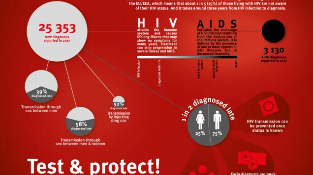  HIV and AIDS in Europe 2017