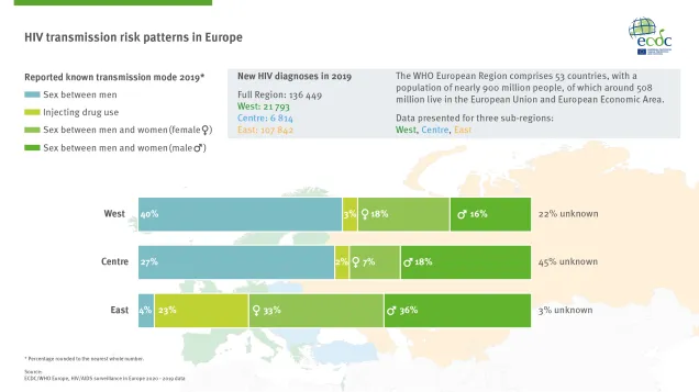HIV transmission risk patterns in Europe