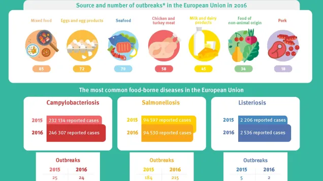 How safe is your food 2017 - 2016 data