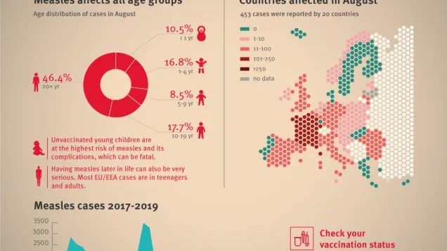 Infographic: Measles in Europe, October 2019