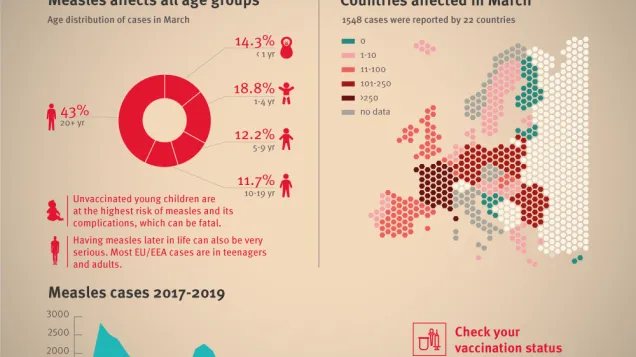 Infographic: Measles in Europe, May 2019