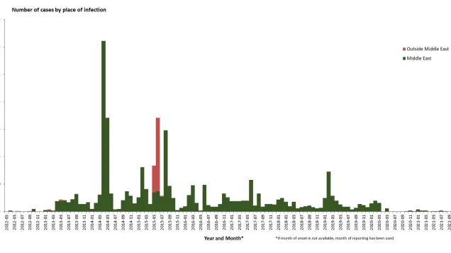Distribution of confirmed cases of MERS-CoV by place of infection and month of onset, September 2021