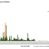 Distribution of confirmed cases of MERS by place of infection and month of onset, April 2012 to April 2025