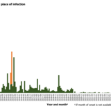 Distribution of confirmed cases of MERS by place of infection and month of onset, April 2012 to October 2025