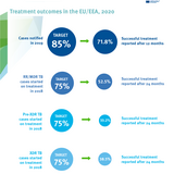 Infographic: Tuberculosis treatment outcomes in the EU/EEA, 2020
