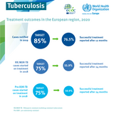 Infographic: Tuberculosis treatment outcomes in the European Region