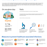 Healthcare-associated infections – a threat to patient safety in Europe