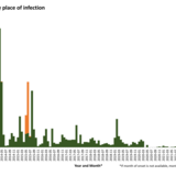Distribution of confirmed cases of MERS-CoV by place of infection and month of onset, March 2012– 5 December 2023