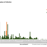 Confirmed cases of MERS by place of infection and month of onset, April 2012 to April 2024