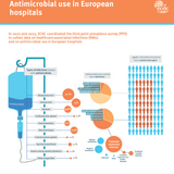 Antimicrobial use hospitals in European hospitals 2022-2023 (infections and antimicrobials)