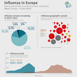 Weekly influenza update, week 2, January 2023