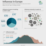Weekly influenza update, week 18, May 2020