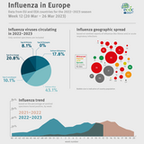 Weekly influenza update, week 12, March 2023