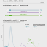 Weekly respiratory virus update, week 44, November 2025
