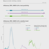 Weekly respiratory virus update, week 45, November 2025