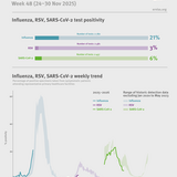 Weekly respiratory virus update, week 48, November 2025