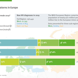 HIV transmission risk patterns in Europe