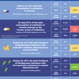 Infographic: Antimicrobial resistance targets - how is the EU doing?