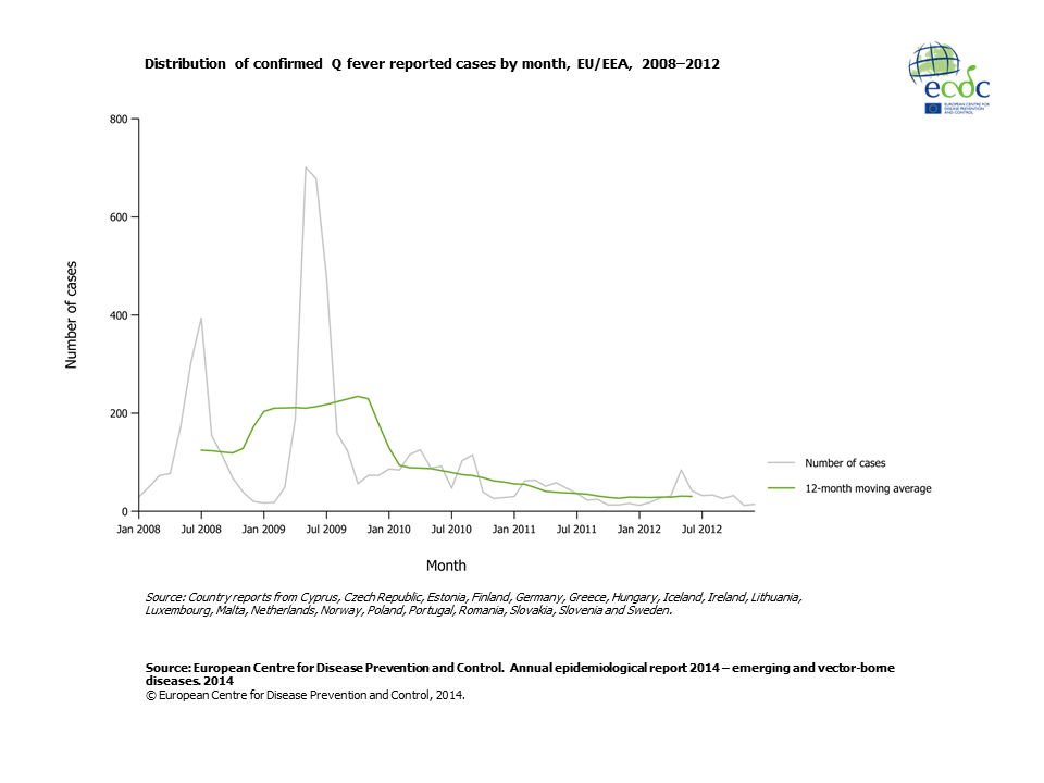 Distribution of confirmed Q fever reported cases by month, EU/EEA, 2008