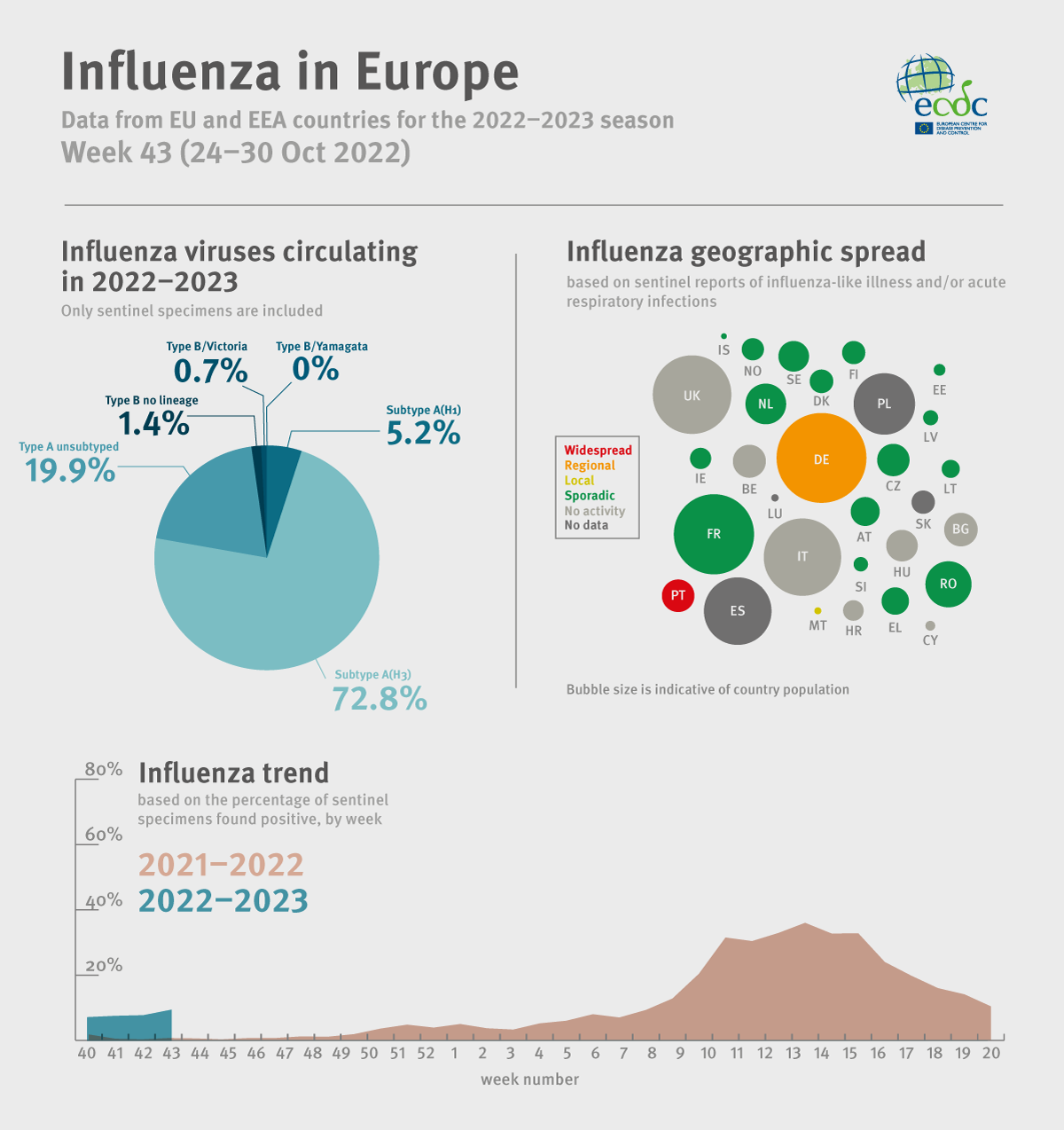 Weekly influenza update, week 43, October 2022