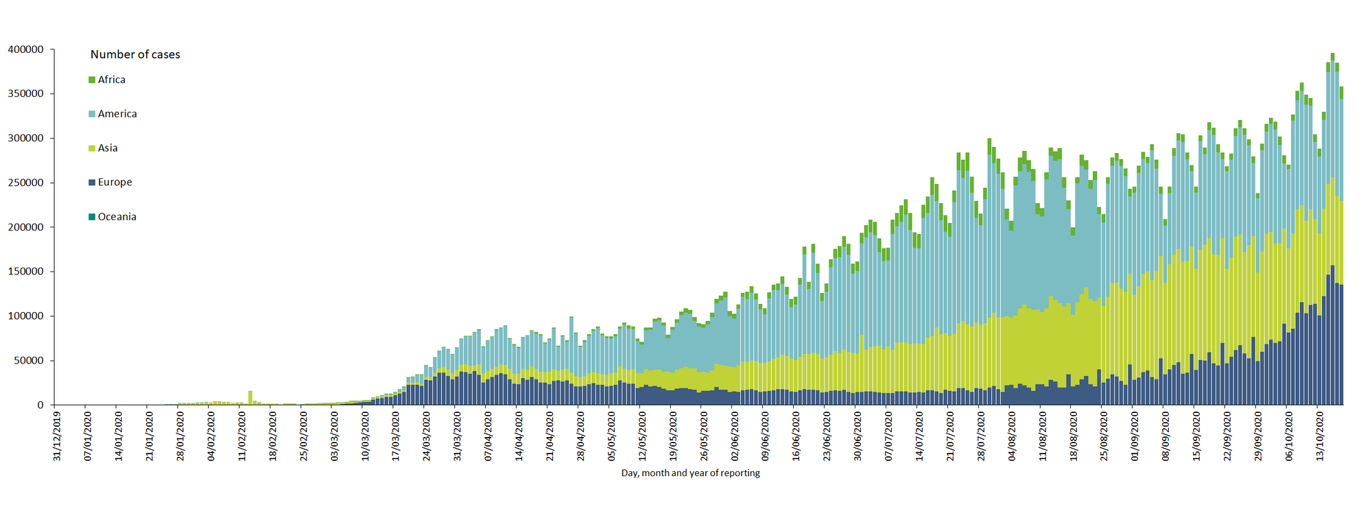 Distribution of COVID-19 cases worldwide, as of 18 October 2020