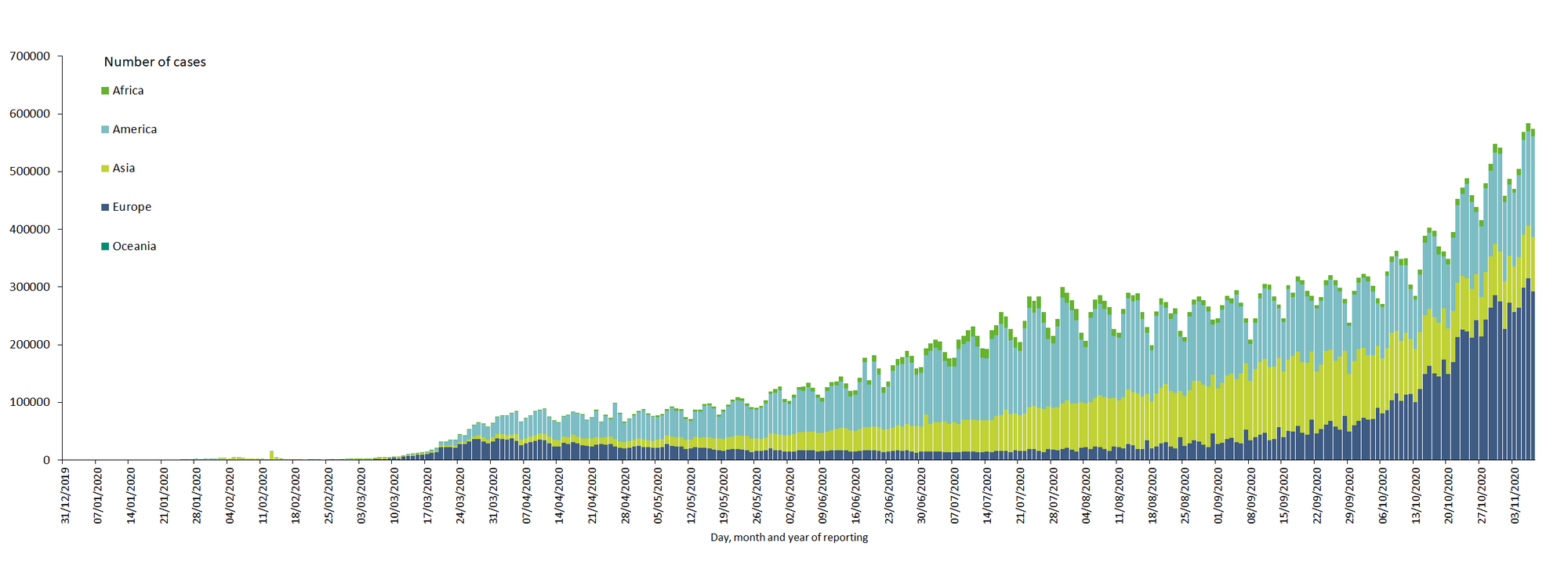 Distribution of COVID-19 cases worldwide, as of 7 November 2020