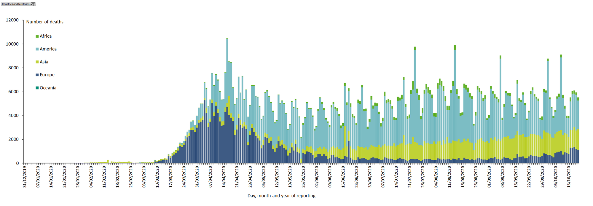 Distribution of COVID-19 deaths, worldwide, as of 18 October 2020