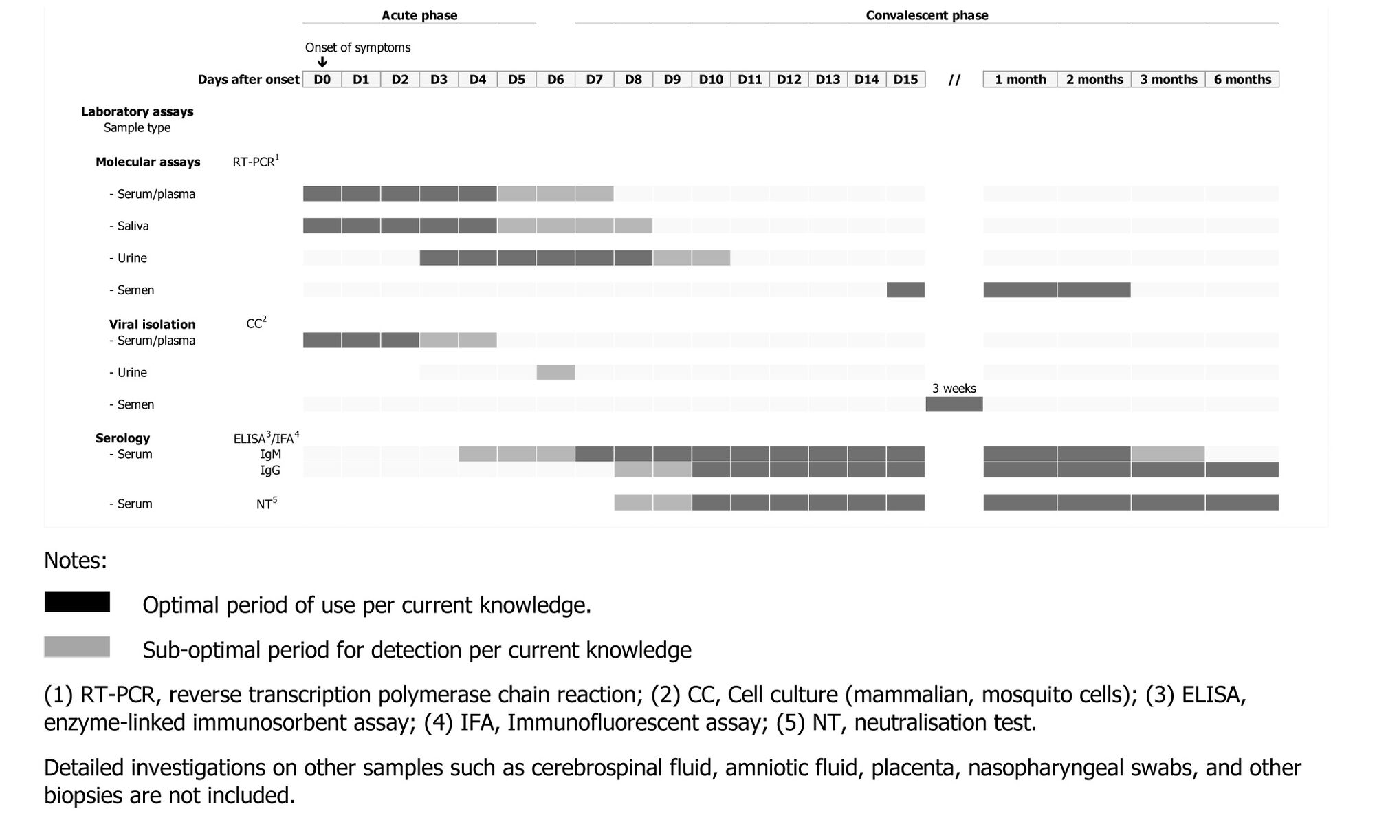 Laboratory tests for Zika virus diagnostic