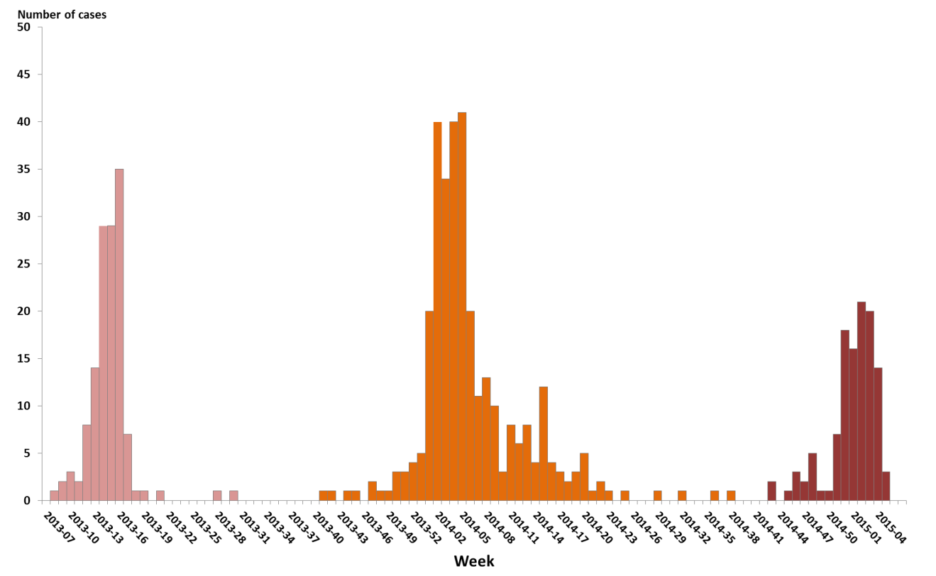 Epidemiological update: Human infection with avian influenza A(H7N9 ...