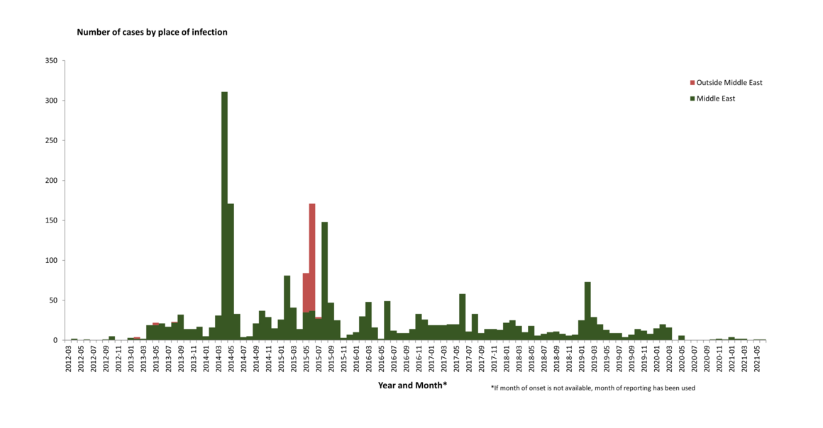 Distribution of confirmed cases of MERS-CoV by place of infection and month of onset