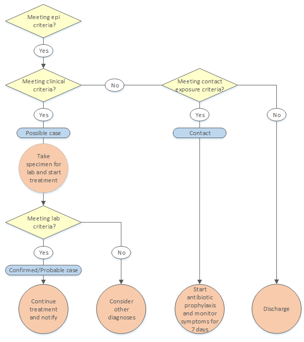 Algorithm for initial assessment and management of cases related to the outbreak of plague in Madagascar