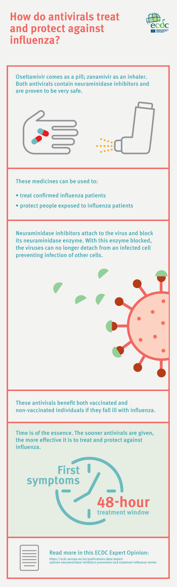 How do antivirals treat and protect against influenza?