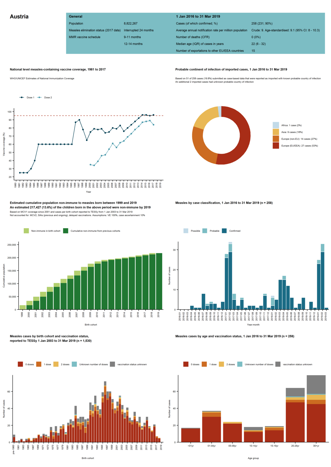 Country profile for Austria - risk assessment on measles, May 2019