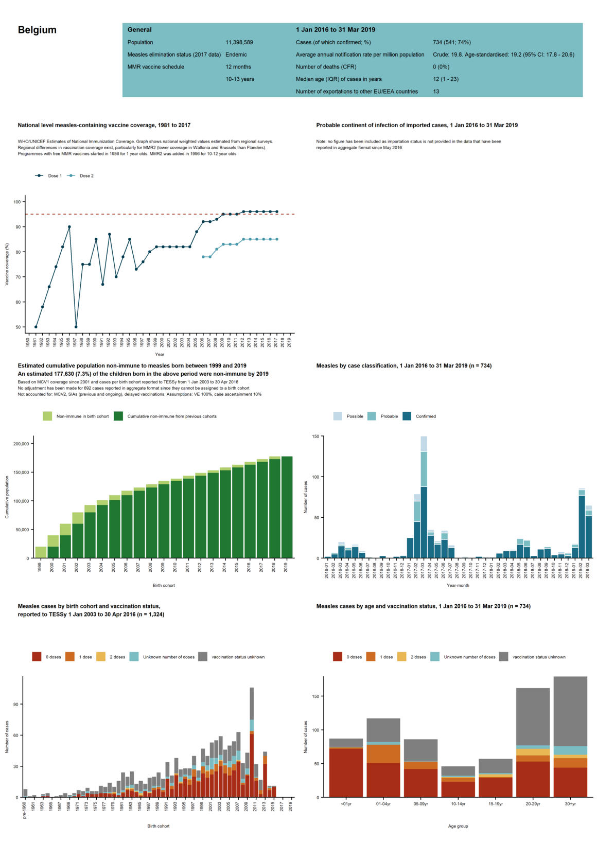 Country profile for Belgium - risk assessment on measles, May 2019