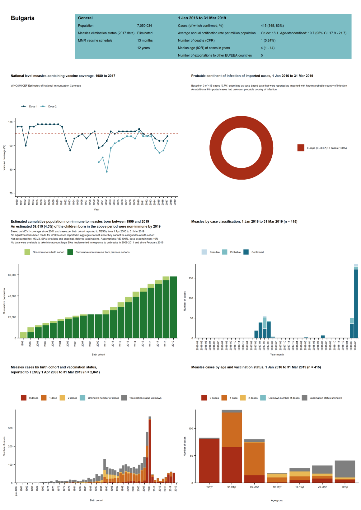 Country profile for Bulgaria - risk assessment on measles, May 2019