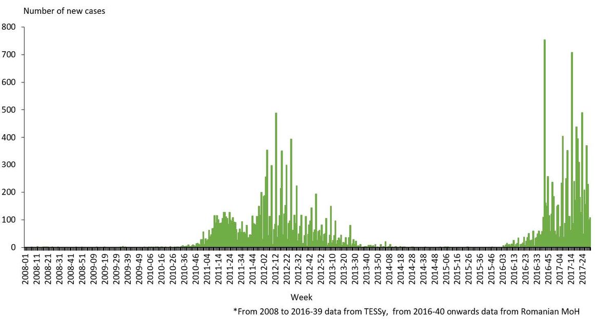 Epidemiological update: Measles - monitoring European outbreaks, 11 August 2017