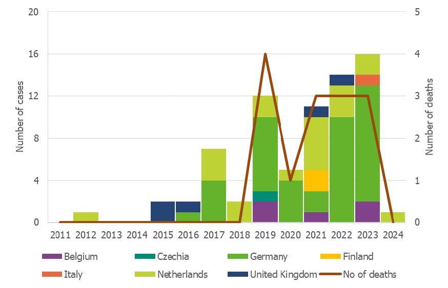 Confirmed cases of L. monocytogenes ST173 and number of deaths in ‘My2’ cluster (n=73) by country and year, as of 29 May 2024