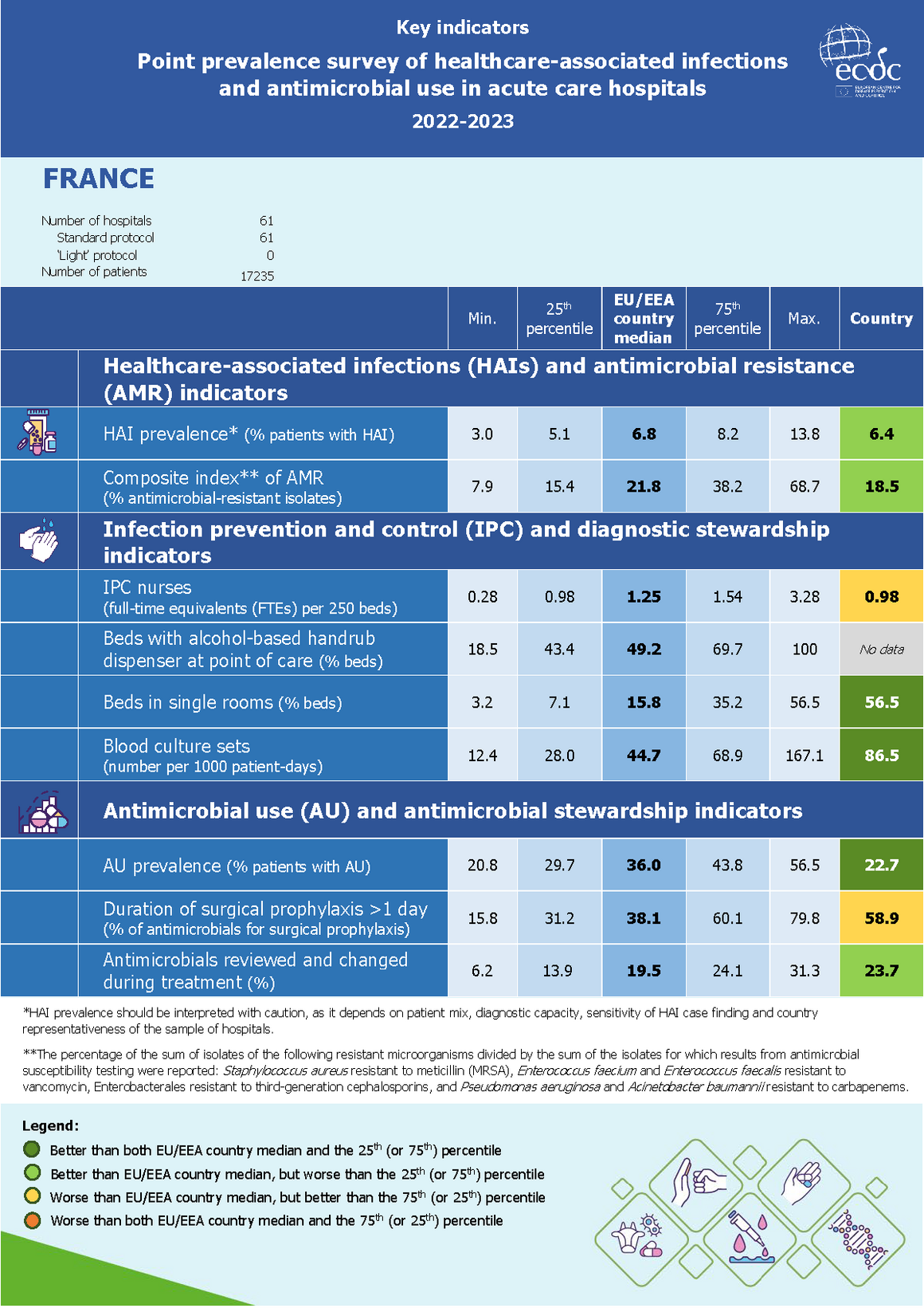 Country factsheet France