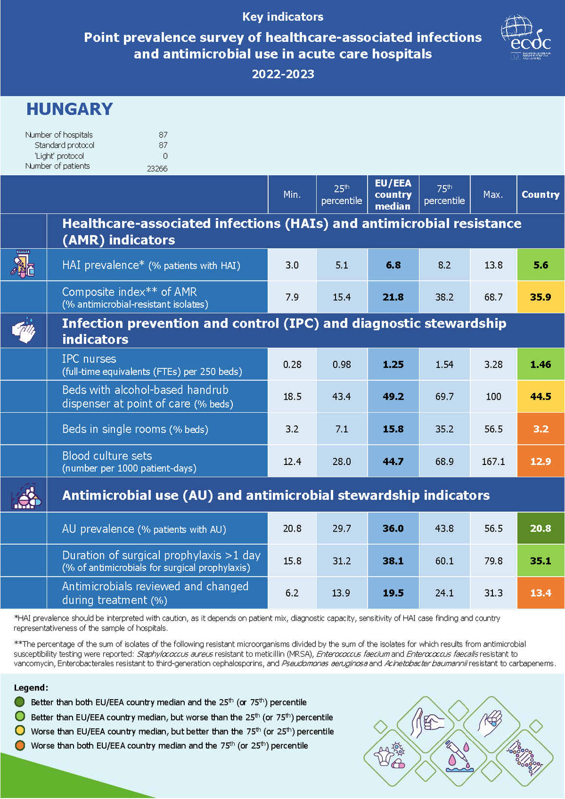 Country factsheet Hungary