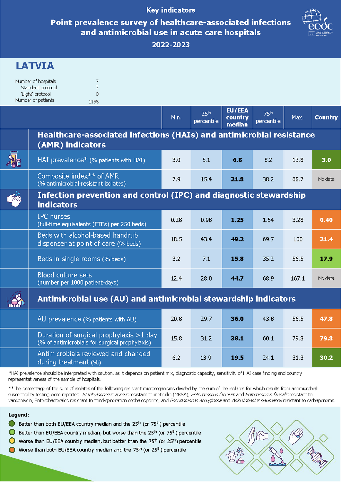 Country factsheet Latvia