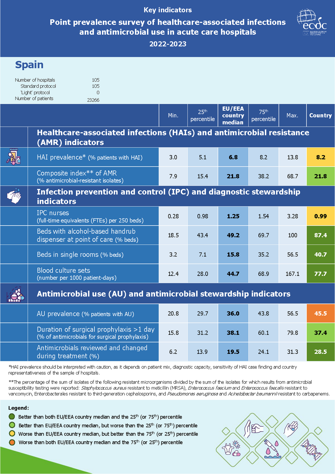 Country factsheet Spain