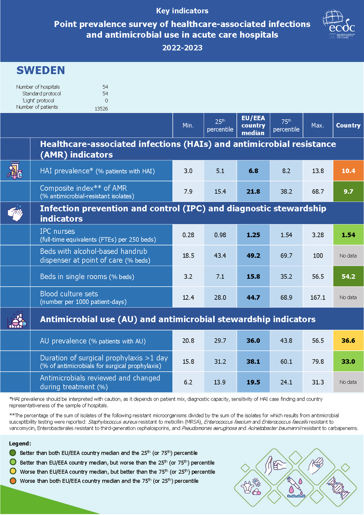 Country factsheet Sweden