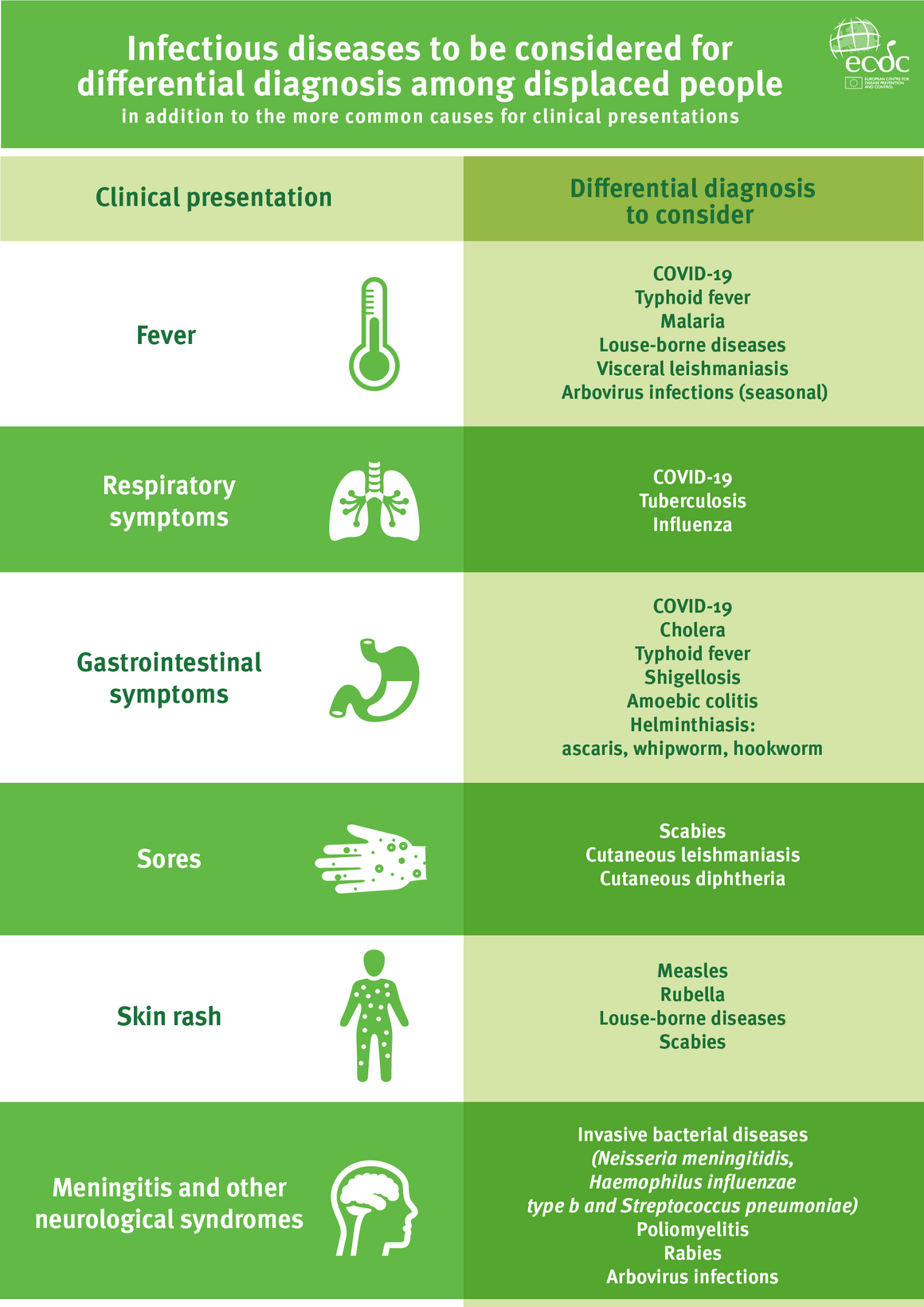 Infographic: Infectious diseases to be considered for differential diagnosis among displaced people