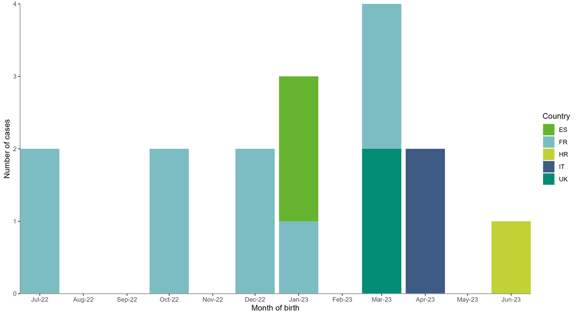 Distribution of confirmed and probable cases of severe neonatal Echovirus 11 infection in the EU/EEA and UK as of June 2023