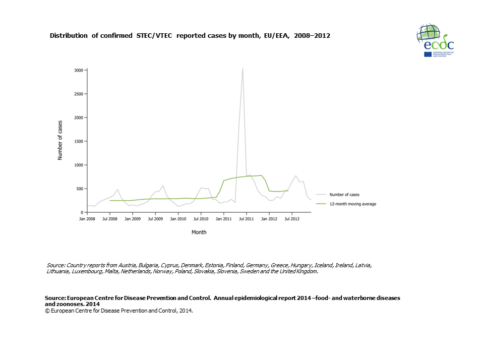 Graph detailing the distribution of confirmed STEC/VTEC reported cases by month, EU/EEA, 2008–2012