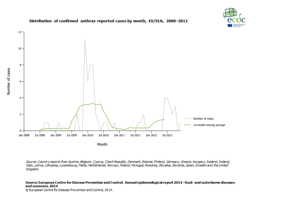 Graph detailing the distribution of confirmed anthrax reported cases by month, EU/EEA, 2008–2012