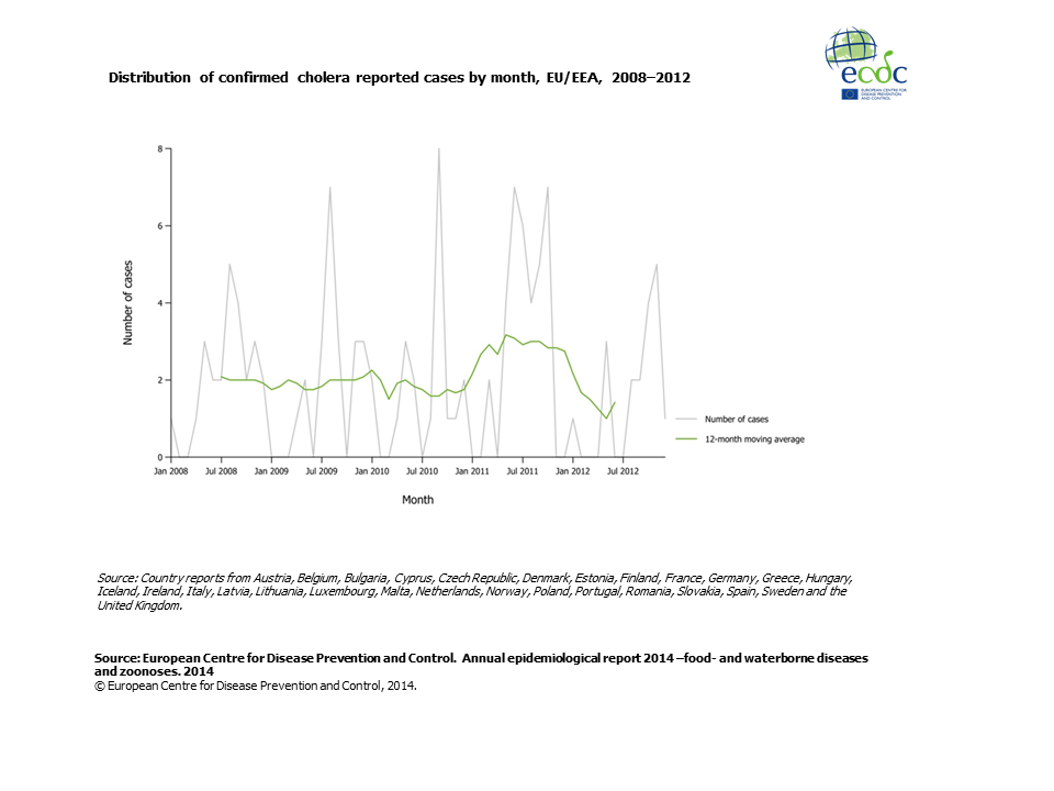 Graph detailing the distribution of confirmed cholera reported cases by month, EU/EEA, 2008–2012