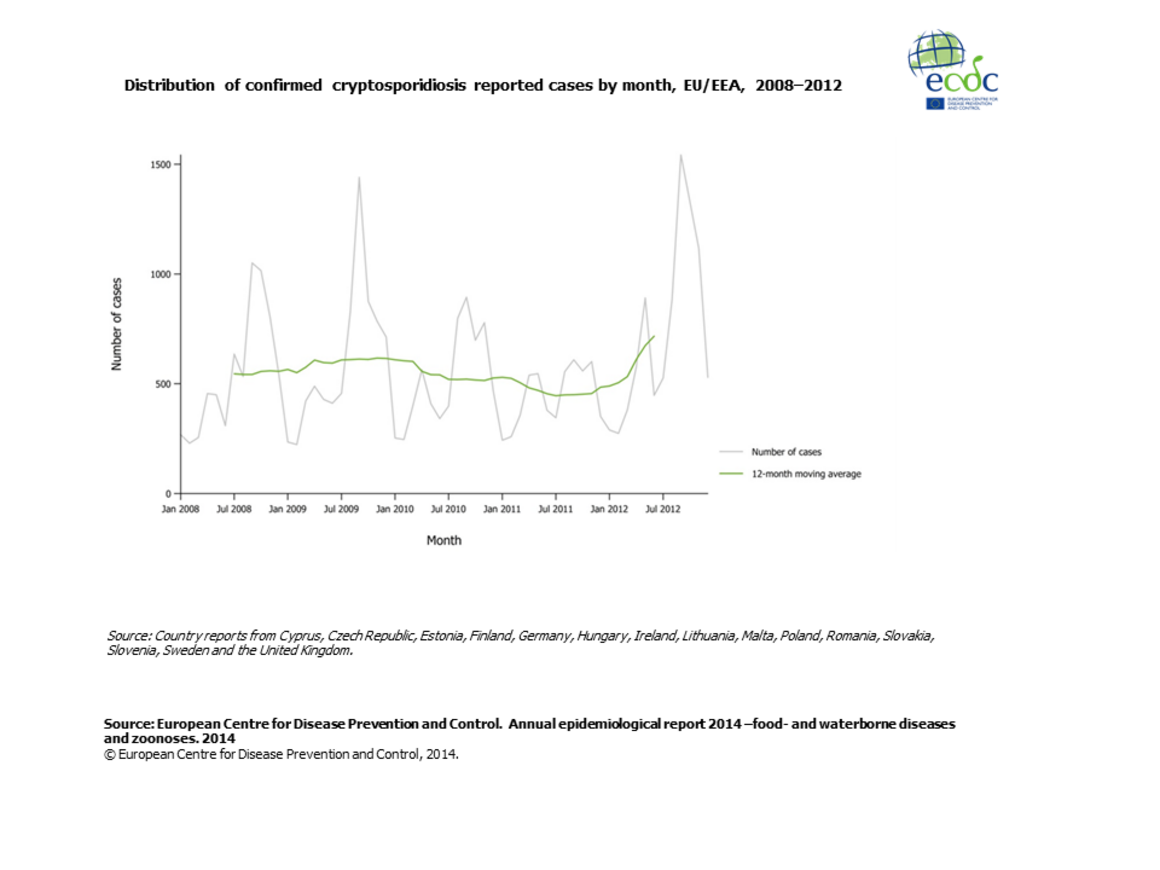 Graph detailing the distribution of confirmed cryptosporidiosis reported cases by month, EU/EEA, 2008–2012 